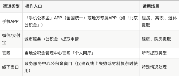 最新公积金余额提现方法方法分析(最方便真实的北京公积金余额提现方法有几种方法)