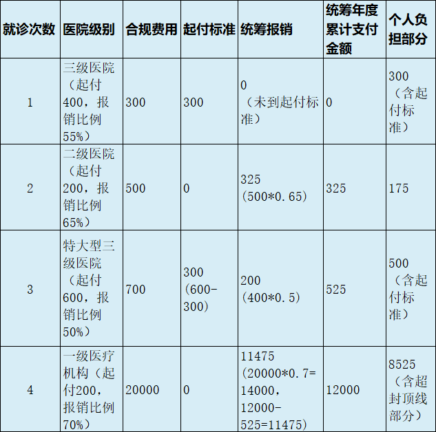 最新医疗报销90%怎么计算方法分析(最方便真实的北京医保90%报销比例方法)